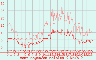 Courbe de la force du vent pour Kernascleden (56)