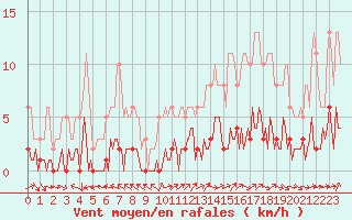 Courbe de la force du vent pour Lhospitalet (46)