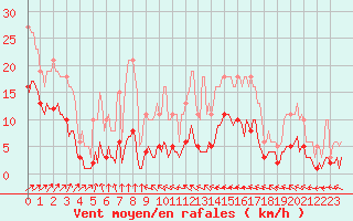 Courbe de la force du vent pour Jussy (02)