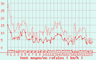 Courbe de la force du vent pour Potte (80)