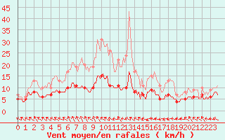 Courbe de la force du vent pour Courcelles (Be)