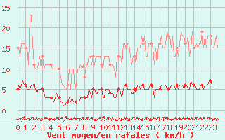 Courbe de la force du vent pour Dounoux (88)