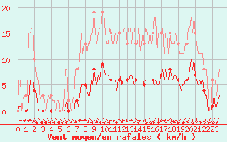 Courbe de la force du vent pour Forceville (80)