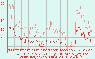 Courbe de la force du vent pour Forceville (80)