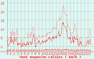 Courbe de la force du vent pour Eygliers (05)