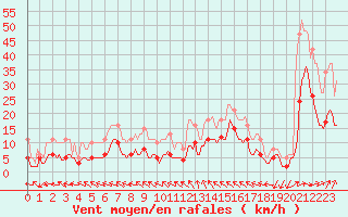 Courbe de la force du vent pour Ringendorf (67)