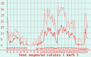 Courbe de la force du vent pour Recoubeau (26)