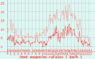 Courbe de la force du vent pour Combs-la-Ville (77)