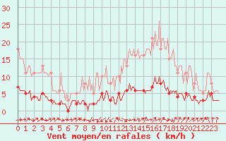 Courbe de la force du vent pour Grasque (13)