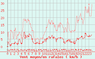 Courbe de la force du vent pour Vanclans (25)