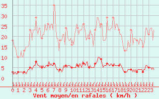 Courbe de la force du vent pour Montrodat (48)