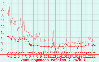 Courbe de la force du vent pour Vanclans (25)