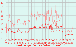 Courbe de la force du vent pour Sandillon (45)