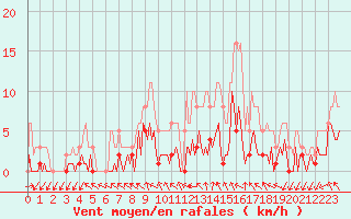 Courbe de la force du vent pour Herhet (Be)