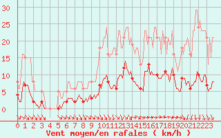 Courbe de la force du vent pour Besn (44)