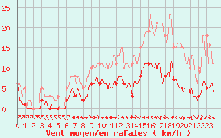 Courbe de la force du vent pour Nlu / Aunay-sous-Auneau (28)