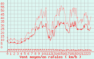 Courbe de la force du vent pour Monts-sur-Guesnes (86)