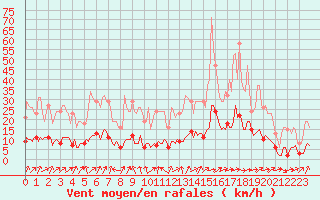 Courbe de la force du vent pour Brigueuil (16)