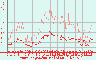 Courbe de la force du vent pour Prades-le-Lez - Le Viala (34)