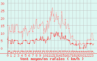 Courbe de la force du vent pour Sandillon (45)