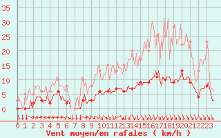 Courbe de la force du vent pour Saint-Cyprien (66)