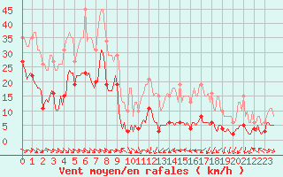 Courbe de la force du vent pour Malbosc (07)