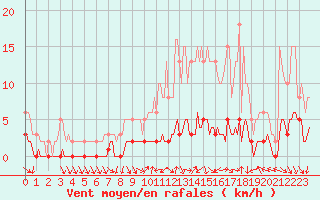 Courbe de la force du vent pour Clermont de l