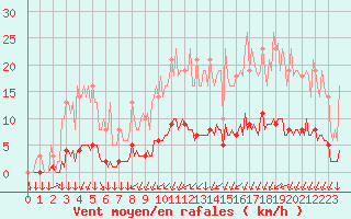 Courbe de la force du vent pour Saint-Philbert-sur-Risle (27)