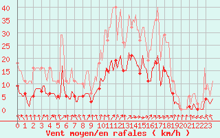 Courbe de la force du vent pour Kernascleden (56)