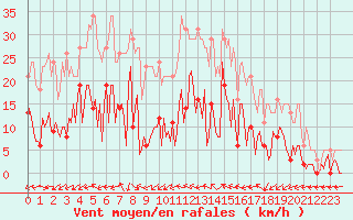 Courbe de la force du vent pour Montredon des Corbires (11)