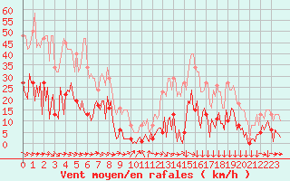 Courbe de la force du vent pour Narbonne-Ouest (11)