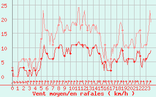 Courbe de la force du vent pour Anse (69)