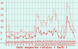 Courbe de la force du vent pour Saint-Vrand (69)