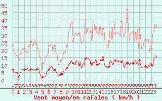 Courbe de la force du vent pour Guret (23)