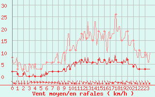 Courbe de la force du vent pour Amiens - Dury (80)