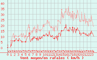 Courbe de la force du vent pour La Chapelle-Aubareil (24)