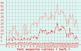 Courbe de la force du vent pour Saint-Paul-lez-Durance (13)