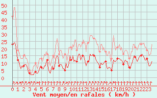 Courbe de la force du vent pour Ringendorf (67)