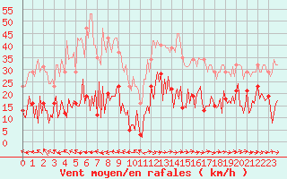 Courbe de la force du vent pour Narbonne-Ouest (11)