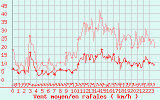 Courbe de la force du vent pour Saint-Igneuc (22)