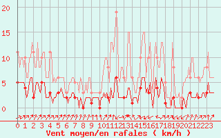 Courbe de la force du vent pour Pinsot (38)