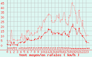 Courbe de la force du vent pour Besn (44)