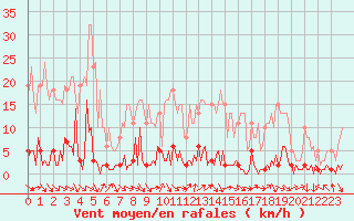 Courbe de la force du vent pour Bras (83)