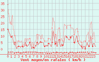 Courbe de la force du vent pour Brzins (38)