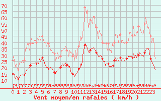 Courbe de la force du vent pour Sainte-Ouenne (79)