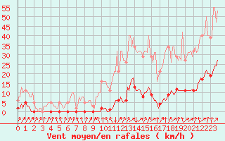 Courbe de la force du vent pour Vendme (41)