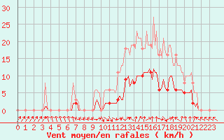 Courbe de la force du vent pour Isle-sur-la-Sorgue (84)