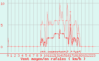 Courbe de la force du vent pour Grimentz (Sw)