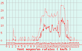 Courbe de la force du vent pour Le Luc (83)
