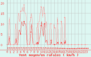 Courbe de la force du vent pour Xertigny-Moyenpal (88)